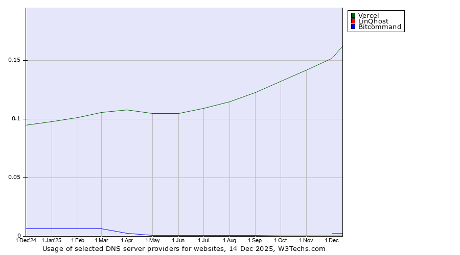 Historical trends in the usage of Vercel vs. LinQhost vs. Bitcommand