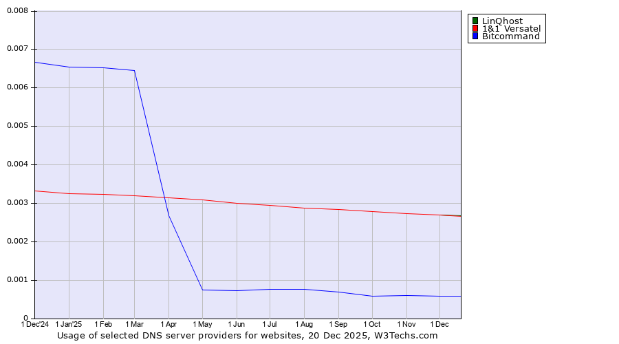 Historical trends in the usage of LinQhost vs. 1&1 Versatel vs. Bitcommand