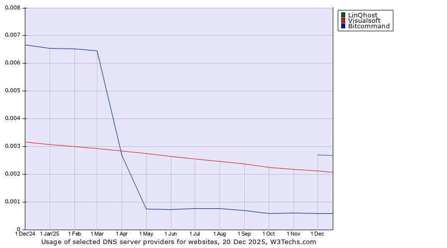 Historical trends in the usage of LinQhost vs. Visualsoft vs. Bitcommand