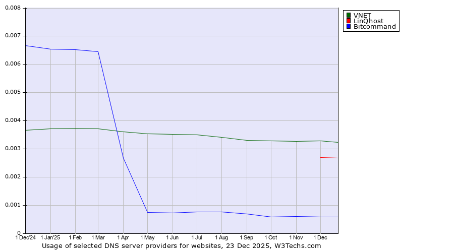 Historical trends in the usage of VNET vs. LinQhost vs. Bitcommand
