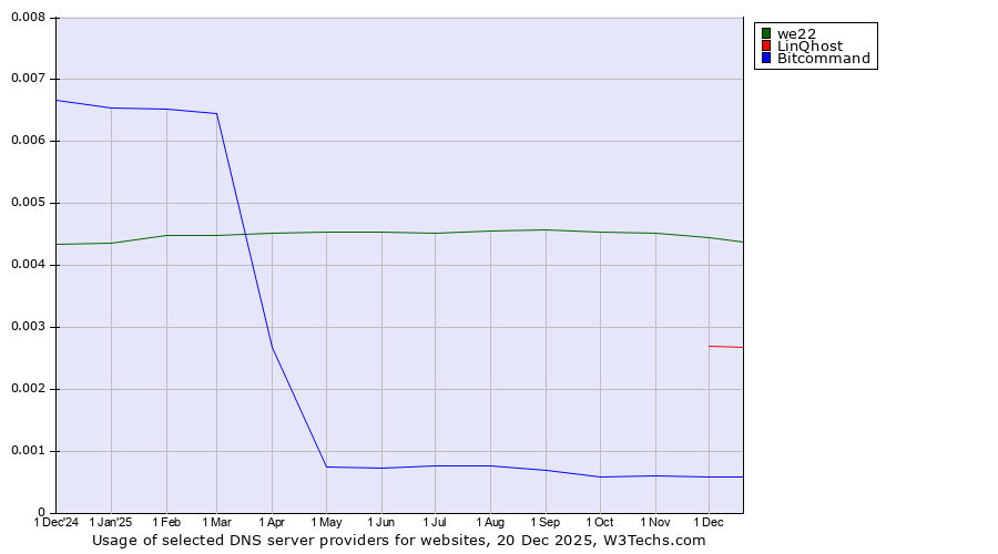 Historical trends in the usage of we22 vs. LinQhost vs. Bitcommand