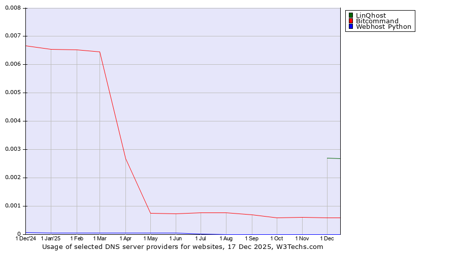 Historical trends in the usage of LinQhost vs. Bitcommand vs. Webhost Python