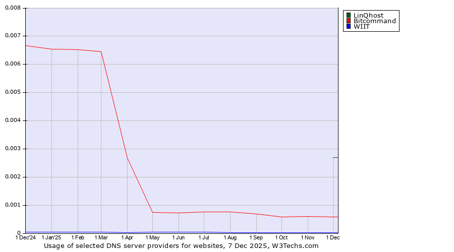 Historical trends in the usage of LinQhost vs. Bitcommand vs. WIIT