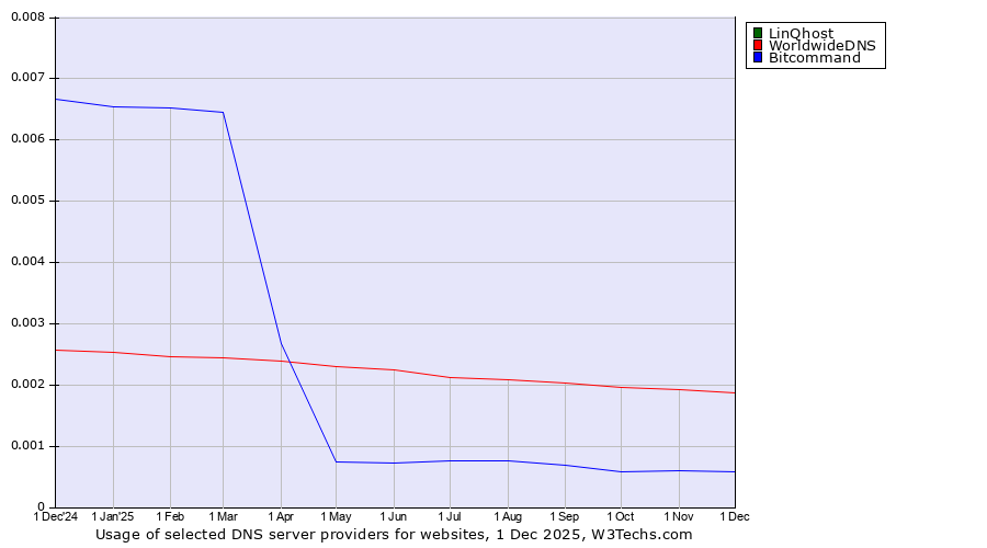 Historical trends in the usage of LinQhost vs. WorldwideDNS vs. Bitcommand