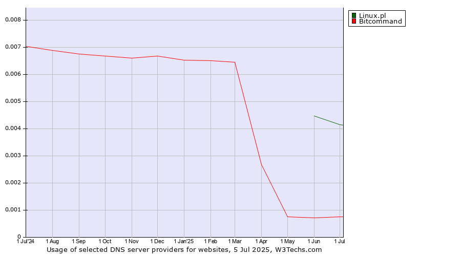 Historical trends in the usage of Linux.pl vs. Bitcommand
