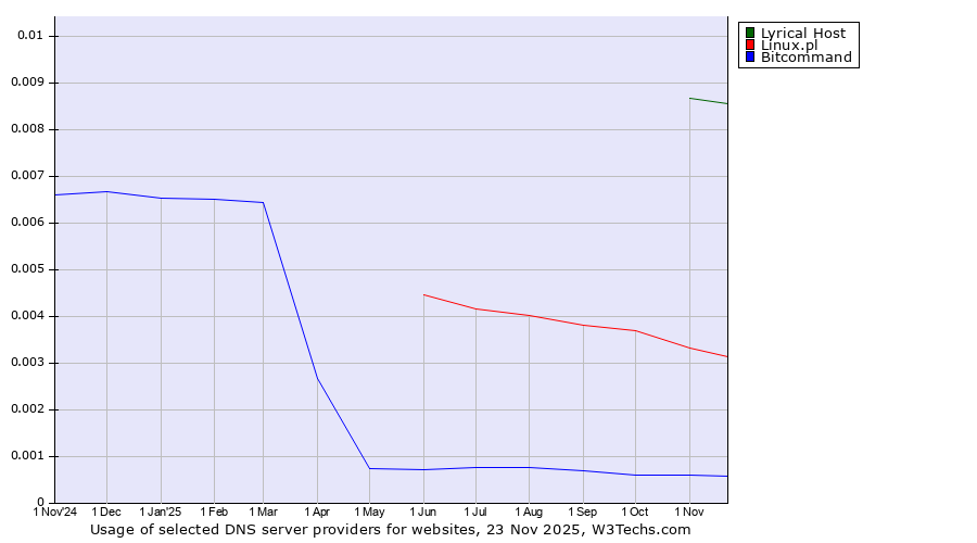 Historical trends in the usage of Lyrical Host vs. Linux.pl vs. Bitcommand
