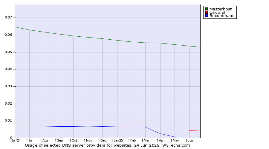 Historical trends in the usage of Masterhost vs. Linux.pl vs. Bitcommand