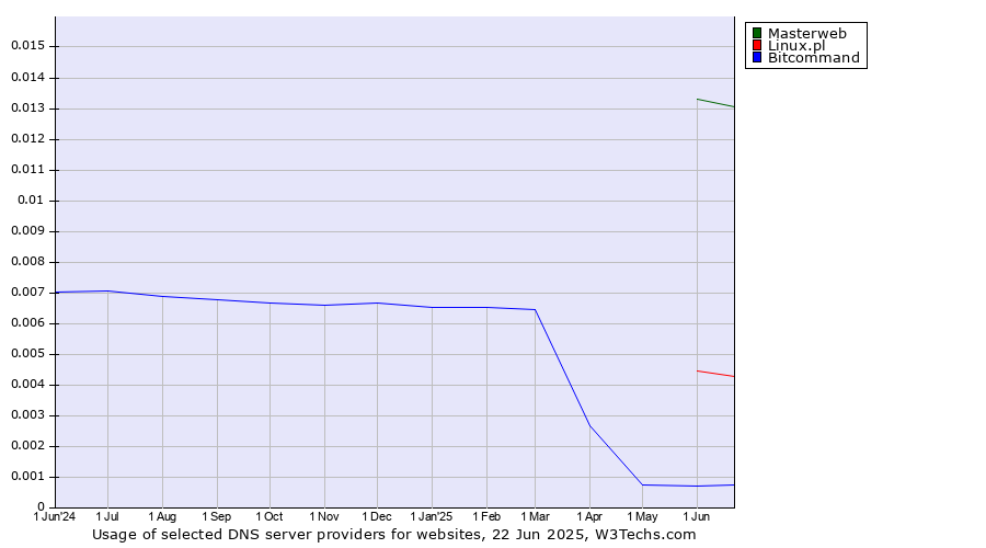 Historical trends in the usage of Masterweb vs. Linux.pl vs. Bitcommand