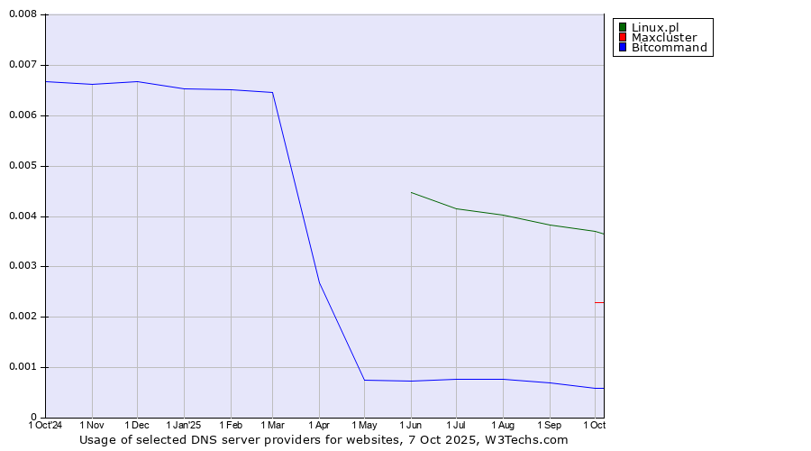Historical trends in the usage of Linux.pl vs. Maxcluster vs. Bitcommand