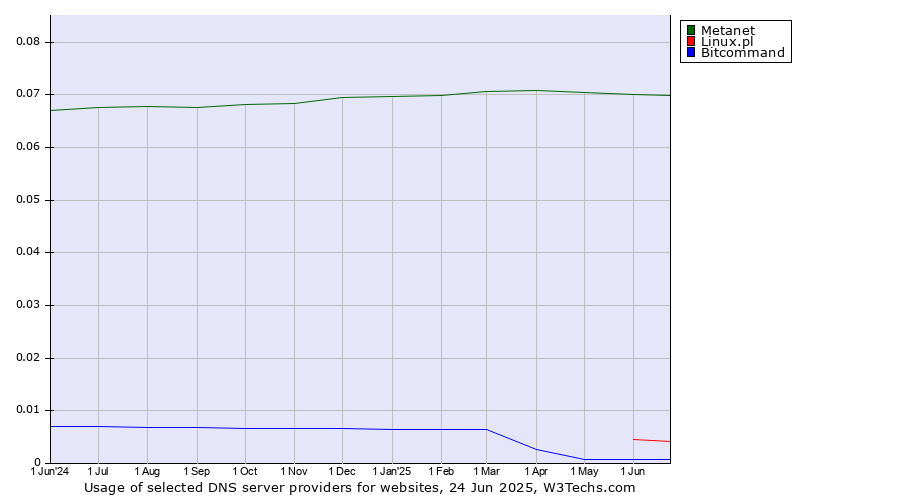 Historical trends in the usage of Metanet vs. Linux.pl vs. Bitcommand