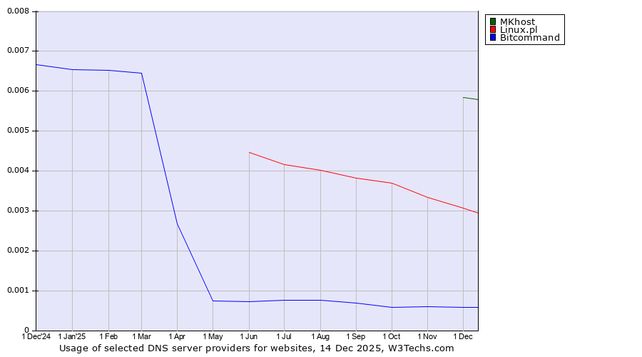 Historical trends in the usage of MKhost vs. Linux.pl vs. Bitcommand