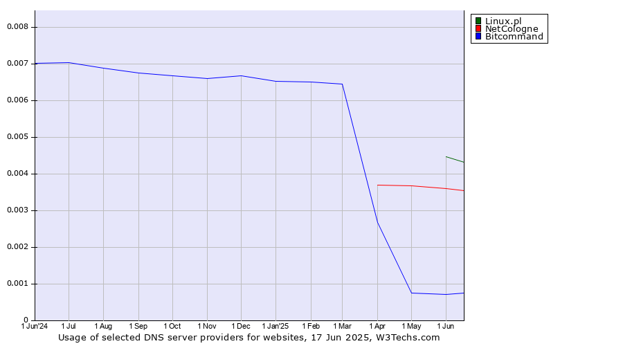 Historical trends in the usage of Linux.pl vs. NetCologne vs. Bitcommand