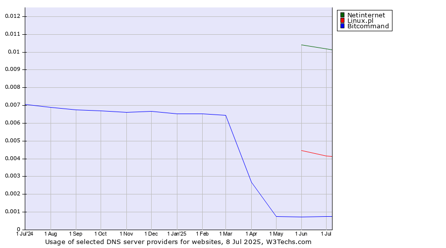 Historical trends in the usage of Netinternet vs. Linux.pl vs. Bitcommand