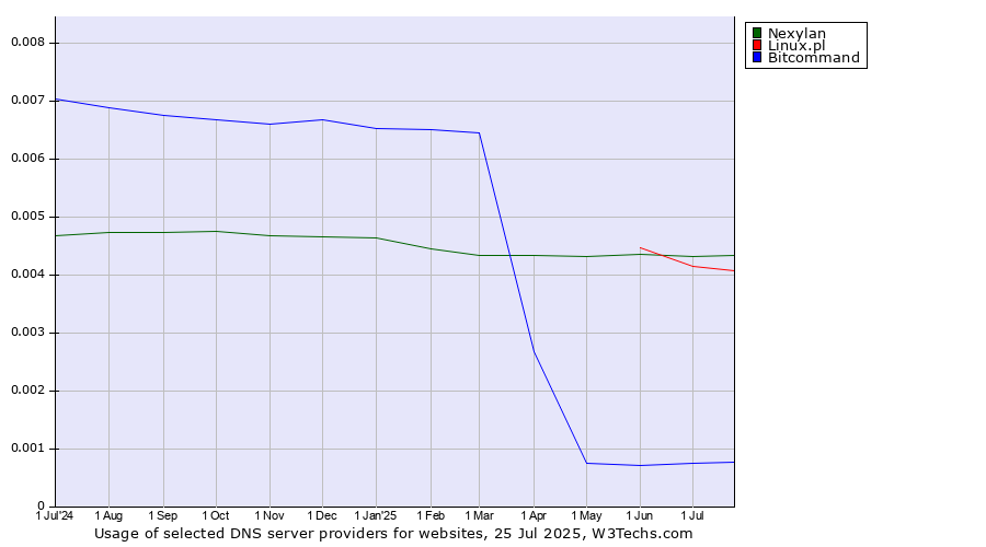 Historical trends in the usage of Nexylan vs. Linux.pl vs. Bitcommand