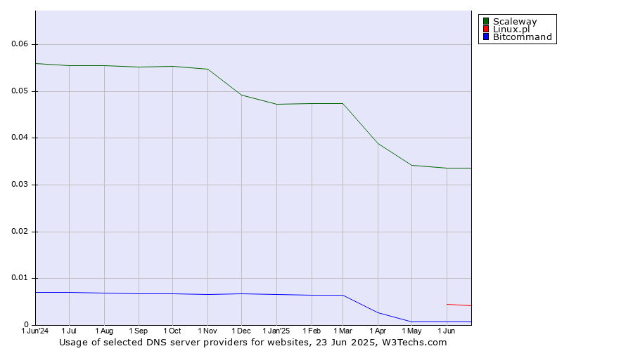 Historical trends in the usage of Scaleway vs. Linux.pl vs. Bitcommand