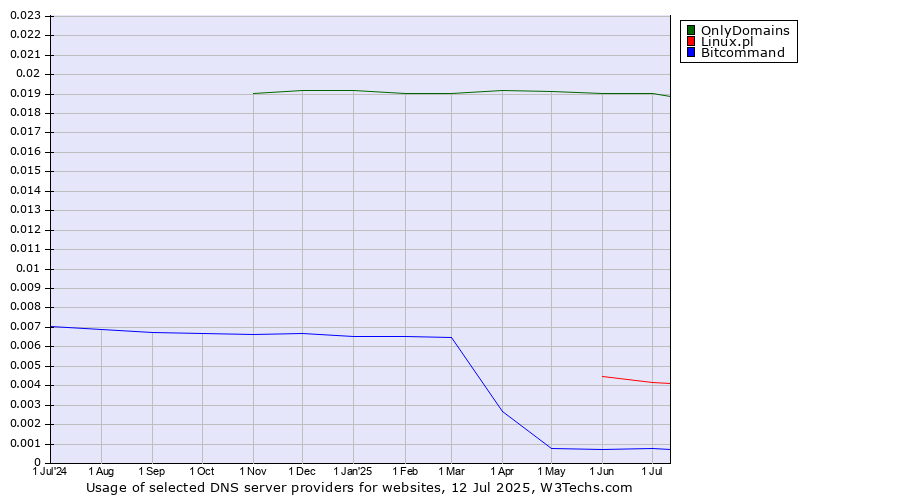 Historical trends in the usage of OnlyDomains vs. Linux.pl vs. Bitcommand