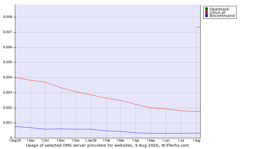 Historical trends in the usage of Opalstack vs. Linux.pl vs. Bitcommand
