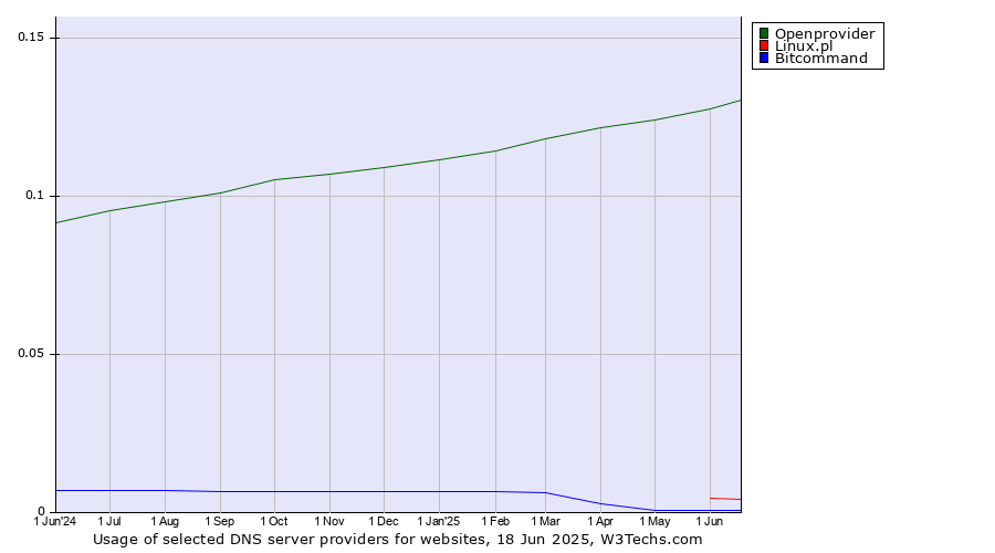 Historical trends in the usage of Openprovider vs. Linux.pl vs. Bitcommand