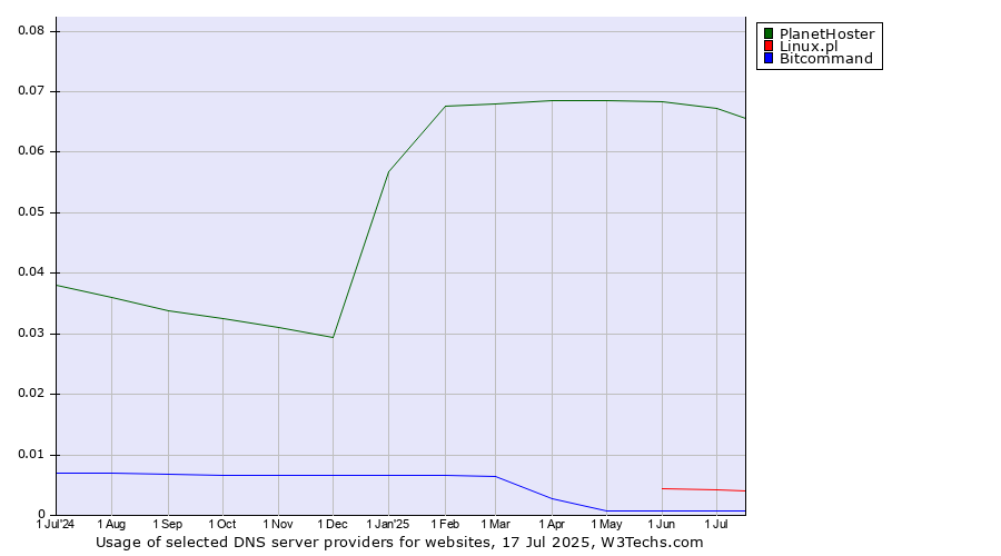 Historical trends in the usage of PlanetHoster vs. Linux.pl vs. Bitcommand