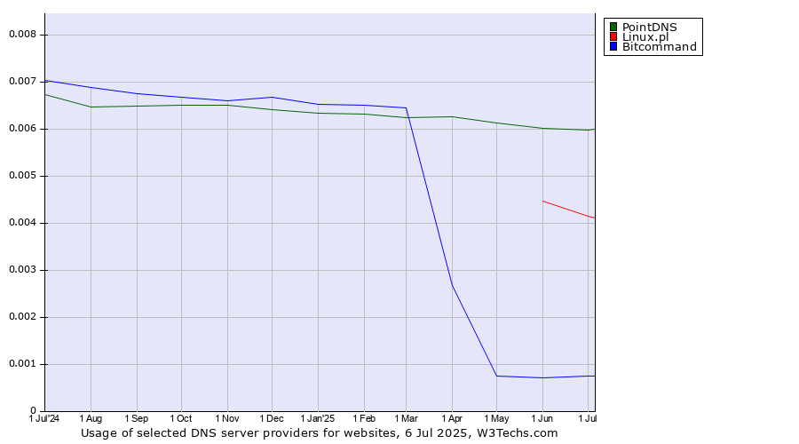 Historical trends in the usage of PointDNS vs. Linux.pl vs. Bitcommand