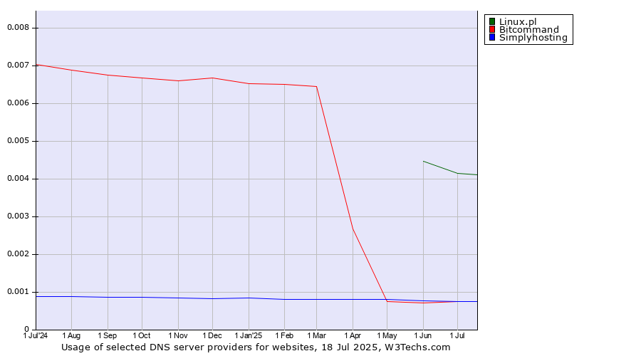 Historical trends in the usage of Linux.pl vs. Simplyhosting vs. Bitcommand