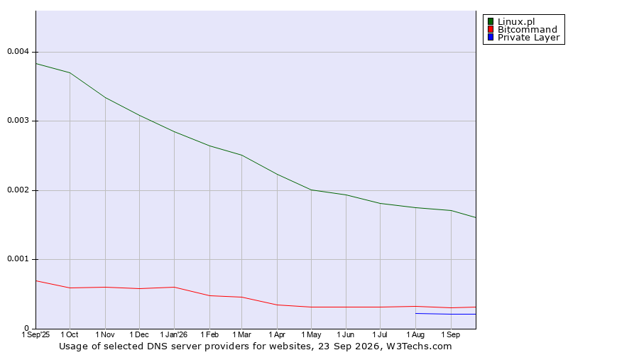 Historical trends in the usage of Linux.pl vs. Bitcommand vs. Private Layer
