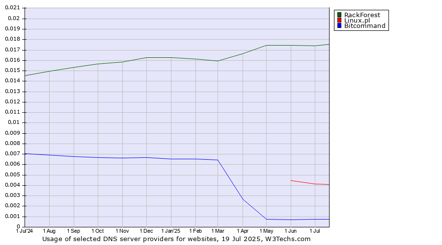 Historical trends in the usage of RackForest vs. Linux.pl vs. Bitcommand
