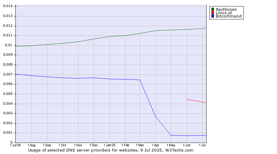 Historical trends in the usage of Raidboxes vs. Linux.pl vs. Bitcommand