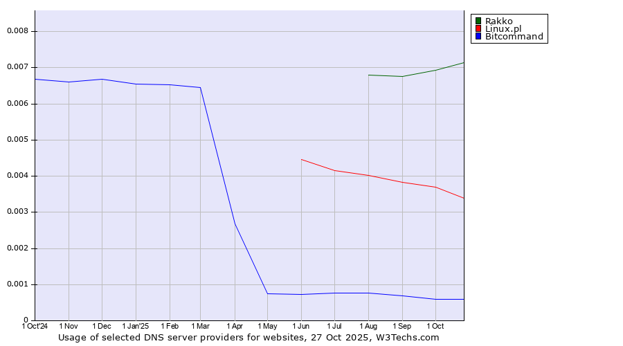 Historical trends in the usage of Rakko vs. Linux.pl vs. Bitcommand