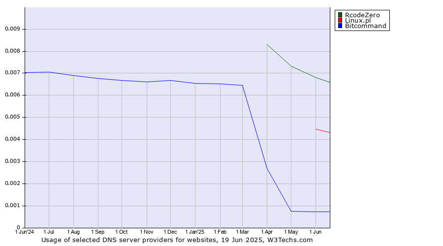 Historical trends in the usage of RcodeZero vs. Linux.pl vs. Bitcommand