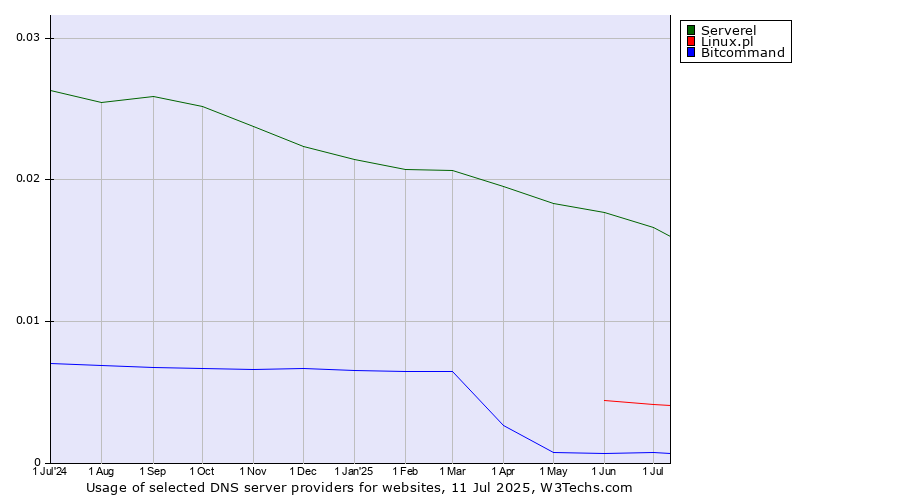 Historical trends in the usage of Serverel vs. Linux.pl vs. Bitcommand