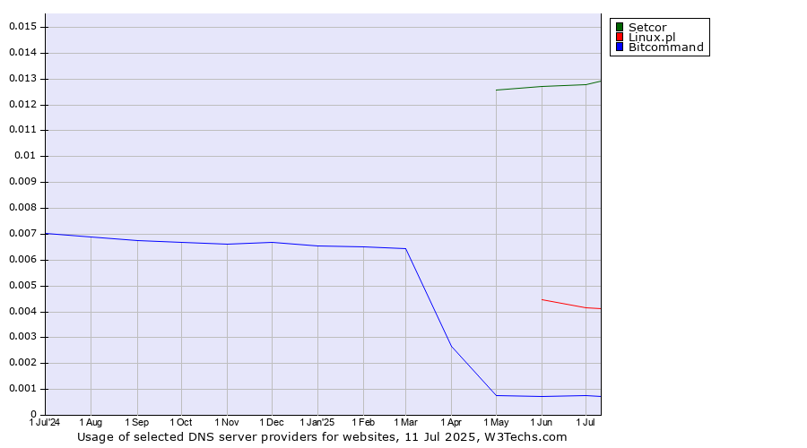 Historical trends in the usage of Setcor vs. Linux.pl vs. Bitcommand