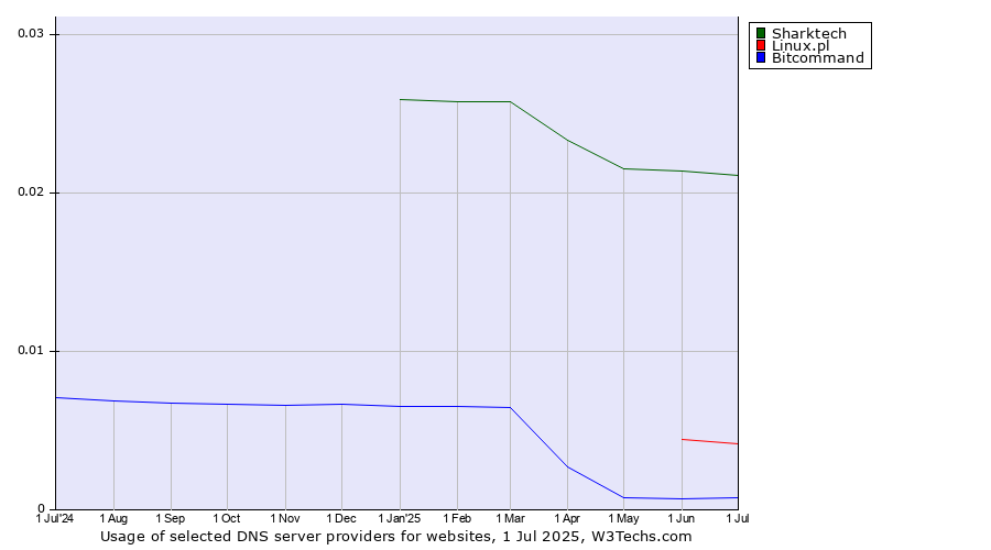 Historical trends in the usage of Sharktech vs. Linux.pl vs. Bitcommand
