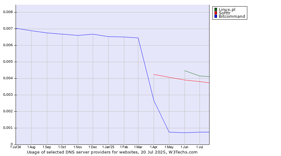Historical trends in the usage of Linux.pl vs. Softtr vs. Bitcommand