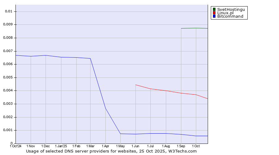 Historical trends in the usage of SvetHostingu vs. Linux.pl vs. Bitcommand