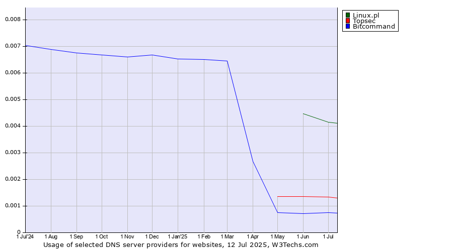 Historical trends in the usage of Linux.pl vs. Topsec vs. Bitcommand