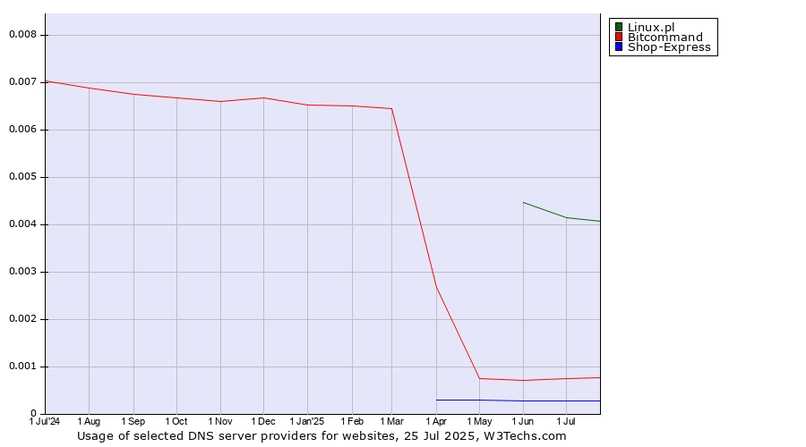 Historical trends in the usage of Linux.pl vs. Bitcommand vs. Shop-Express