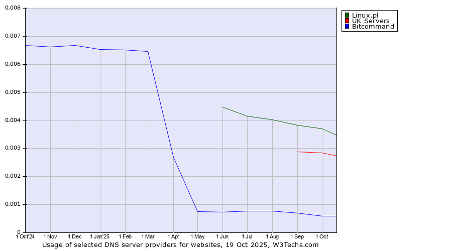 Historical trends in the usage of Linux.pl vs. UK Servers vs. Bitcommand