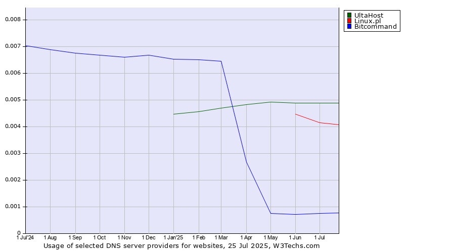 Historical trends in the usage of UltaHost vs. Linux.pl vs. Bitcommand