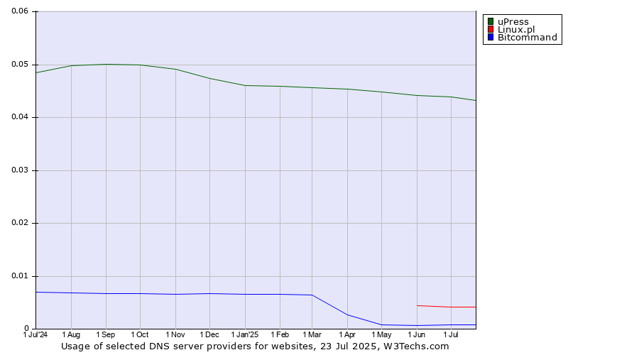 Historical trends in the usage of uPress vs. Linux.pl vs. Bitcommand