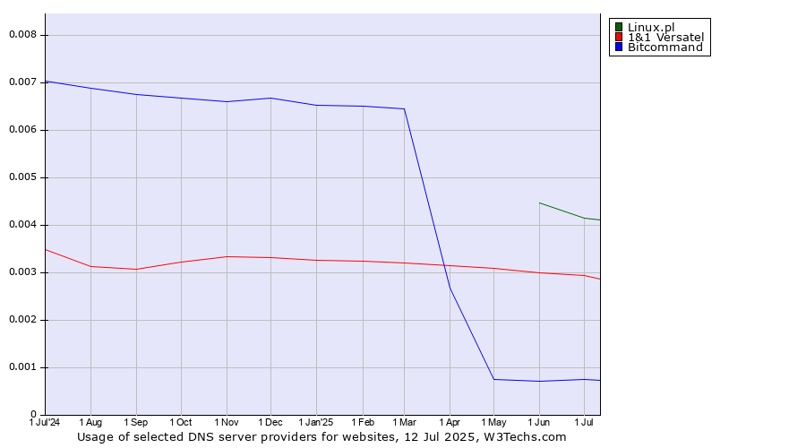 Historical trends in the usage of Linux.pl vs. 1&1 Versatel vs. Bitcommand