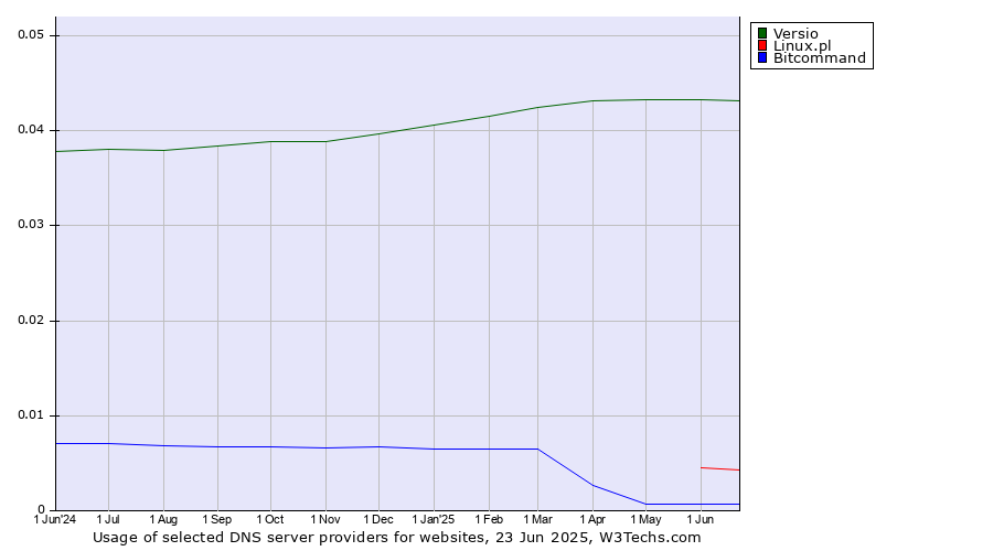 Historical trends in the usage of Versio vs. Linux.pl vs. Bitcommand