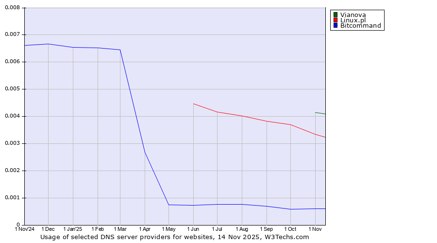 Historical trends in the usage of Vianova vs. Linux.pl vs. Bitcommand