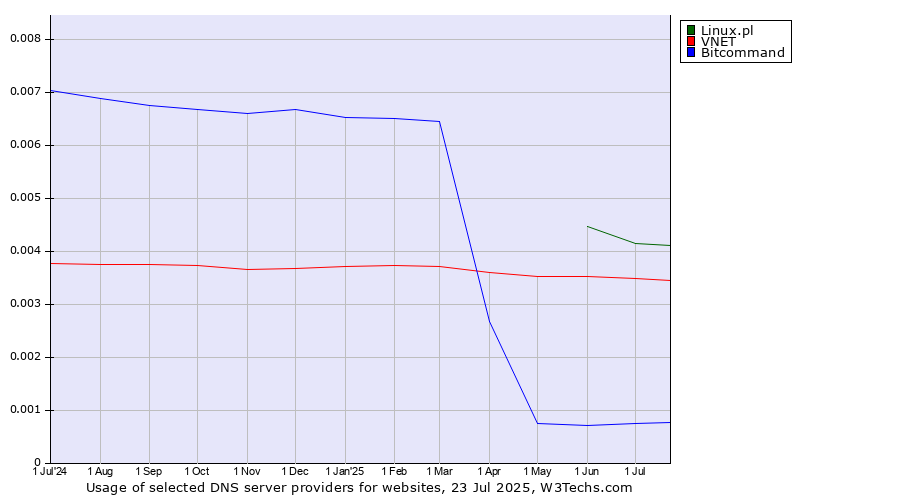 Historical trends in the usage of Linux.pl vs. VNET vs. Bitcommand