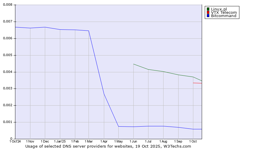 Historical trends in the usage of Linux.pl vs. VTX Telecom vs. Bitcommand