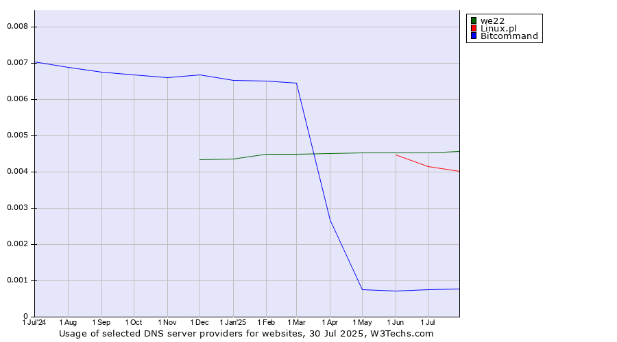 Historical trends in the usage of we22 vs. Linux.pl vs. Bitcommand