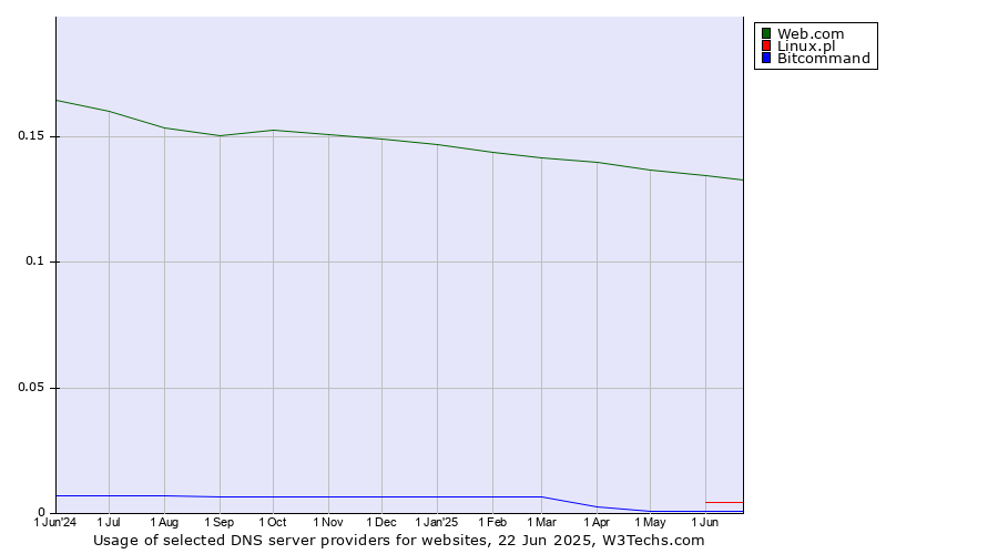 Historical trends in the usage of Web.com vs. Linux.pl vs. Bitcommand