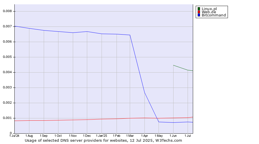 Historical trends in the usage of Linux.pl vs. Web.de vs. Bitcommand