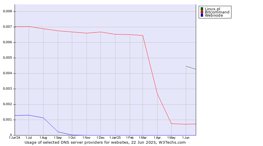 Historical trends in the usage of Linux.pl vs. Bitcommand vs. Webnode