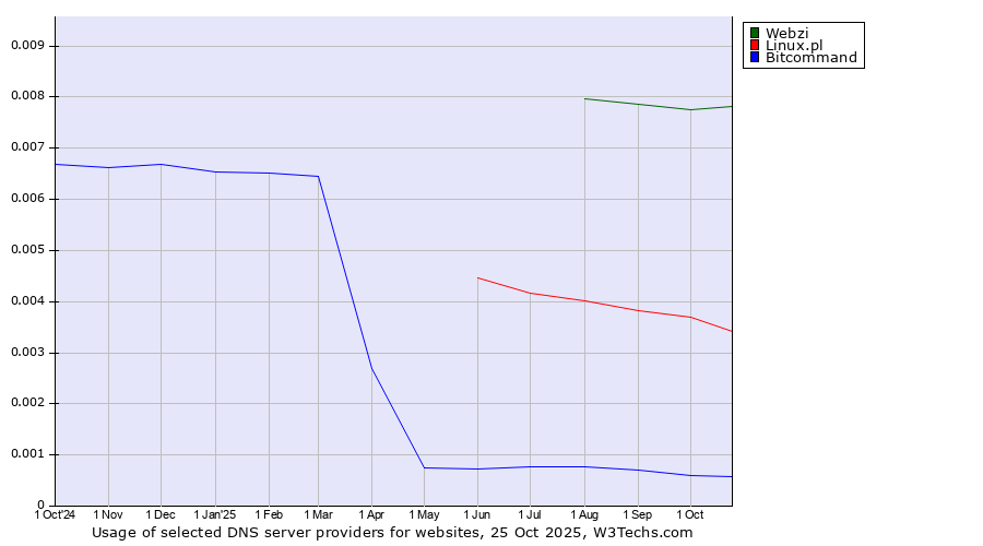 Historical trends in the usage of Webzi vs. Linux.pl vs. Bitcommand